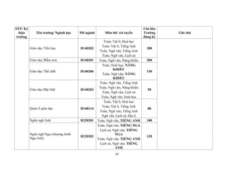 87
STT/ Ký
hiệu
trường
Tên trường/ Ngành học Mã ngành Môn thi/ xét tuyển
Chỉ tiêu
Trường
đăng ký
Ghi chú
Giáo dục Tiểu học D140202
Toán, Vật lí, Hoá học
Toán, Vật lí, Tiếng Anh
Toán, Ngữ văn, Tiếng Anh
Toán, Ngữ văn, Lịch sử
200
Giáo dục Mầm non D140201 Toán, Ngữ văn, Năng khiếu 200
Giáo dục Thể chất D140206
Toán, Sinh học, NĂNG
KHIẾU
Toán, Ngữ văn, NĂNG
KHIẾU
130
Giáo dục Đặc biệt D140203
Toán, Ngữ văn, Tiếng Anh
Toán, Ngữ văn, Năng khiếu
Toán, Ngữ văn, Lịch sử
Toán, Ngữ văn, Sinh học
50
Quản lí giáo dục D140114
Toán, Vật lí, Hoá học
Toán, Vật lí, Tiếng Anh
Toán, Ngữ văn, Tiếng Anh
Ngữ văn, Lịch sử, Địa lí
80
Ngôn ngữ Anh D220201 Toán, Ngữ văn, TIẾNG ANH 180
Ngôn ngữ Nga (chương trình
Nga-Anh)
D220202
Toán, Ngữ văn, TIẾNG NGA
Lịch sử, Ngữ văn, TIẾNG
NGA
Toán, Ngữ văn, TIẾNG ANH
Lịch sử, Ngữ văn, TIẾNG
ANH
120
 
