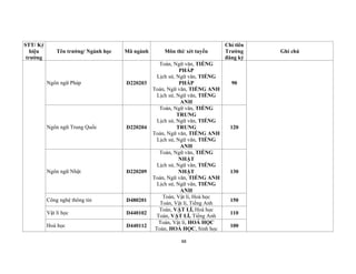 88
STT/ Ký
hiệu
trường
Tên trường/ Ngành học Mã ngành Môn thi/ xét tuyển
Chỉ tiêu
Trường
đăng ký
Ghi chú
Ngôn ngữ Pháp D220203
Toán, Ngữ văn, TIẾNG
PHÁP
Lịch sử, Ngữ văn, TIẾNG
PHÁP
Toán, Ngữ văn, TIẾNG ANH
Lịch sử, Ngữ văn, TIẾNG
ANH
90
Ngôn ngữ Trung Quốc D220204
Toán, Ngữ văn, TIẾNG
TRUNG
Lịch sử, Ngữ văn, TIẾNG
TRUNG
Toán, Ngữ văn, TIẾNG ANH
Lịch sử, Ngữ văn, TIẾNG
ANH
120
Ngôn ngữ Nhật D220209
Toán, Ngữ văn, TIẾNG
NHẬT
Lịch sử, Ngữ văn, TIẾNG
NHẬT
Toán, Ngữ văn, TIẾNG ANH
Lịch sử, Ngữ văn, TIẾNG
ANH
130
Công nghệ thông tin D480201
Toán, Vật lí, Hoá học
Toán, Vật lí, Tiếng Anh
150
Vật lí học D440102
Toán, VẬT LÍ, Hoá học
Toán, VẬT LÍ, Tiếng Anh
110
Hoá học D440112
Toán, Vật lí, HOÁ HỌC
Toán, HOÁ HỌC, Sinh học
100
 