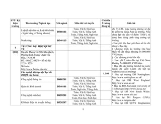 9
STT/ Ký
hiệu
trường
Tên trường/ Ngành học Mã ngành Môn thi/ xét tuyển
Chỉ tiêu
Trường
đăng ký
Ghi chú
Luật (Luật dân sự, Luật tài chính
- Ngân hàng - Chứng khoán)
D380101
Toán, Vật lí, Hoá học
Toán, Vật lí, Tiếng Anh
Toán, Tiếng Anh, Ngữ văn
chỉ TOEFL hoặc tương đương sẽ dự
kì kiểm tra tiếng Anh tại trường. Nếu
chưa đạt yêu cầu về điểm TOEFL sẽ
được học tiếng Anh tăng cường tại
trường.
- Học phí: thu học phí theo số tín chỉ
đăng kí học tập
§ Chương trình do trường Đại học
Quốc tế cấp bằng: khoảng 39.000.000
VNĐ/năm.
§ Các chương trình liên kết:
+ Học phí 2 năm đầu tại Việt Nam
khoảng 54.000.000 VNĐ/năm.
+ Học phí các trường liên kết tại nước
ngoài dự kiến: (Xem chi tiết tại
website của các trường)
* Học tại trường ĐH Nottingham:
http://www.nottingham.ac.uk/
* Học tại ĐH West England:
http://www.uwe.ac.uk/
* Học tại ĐH Auckland University of
Technology:http://www.aut.ac.nz/
* Học tại ĐH New South Wales:
http://www.unsw.edu.au/
* Học tại ĐH Rutgers (USA):
http://www.rutgers.edu/
* Học tại ĐH SUNY Binghamton
Marketing D340115
Toán, Vật lí, Hoá học
Toán, Vật lí, Tiếng Anh
Toán, Tiếng Anh, Ngữ văn
4
TRƯỜNG ĐẠI HỌC QUỐC
TẾ
QSQ Địa chỉ: Phòng O2.708, Khu phố 6,
Phường Linh Trung, Quận Thủ
Đức, TP.HCM
ĐT: (08) 37244270 – Số nội bộ:
3221 - 3229
Website:
http://www.hcmiu.edu.vn/
Các ngành đào tạo đại học do
ĐHQT cấp bằng:
1.100
Công nghệ thông tin D480201
Toán, Vật lí, Hoá học
Toán, Vật lí, Tiếng Anh
Quản trị kinh doanh D340101
Toán, Vật lí, Hoá học
Toán, Vật lí, Tiếng Anh
Toán, Ngữ văn, Tiếng Anh
Công nghệ sinh học D420201
Toán, Vật lí, Hoá học
Toán, Vật lí, Tiếng Anh
Toán, Hoá học, Sinh học
Kĩ thuật điện tử, truyền thông D520207
Toán, Vật lí, Hoá học
Toán, Vật lí, Tiếng Anh
 