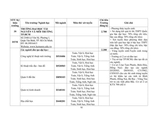 92
STT/ Ký
hiệu
trường
Tên trường/ Ngành học Mã ngành Môn thi/ xét tuyển
Chỉ tiêu
Trường
đăng ký
Ghi chú
39
TRƯỜNG ĐẠI HỌC TÀI
NGUYÊN VÀ MÔI TRƯỜNG
TP.HCM
2.700
- Phương thức tuyển sinh:
+ Sử dụng kết quả kì thi THPT Quốc
gia bậc đại học: 70% tổng chỉ tiêu;
bậc cao đẳng: 50% tổng chỉ tiêu).
+ Xét tuyển theo phương thức dựa
trên kết quả học tập ở bậc học THPT
(bậc đại học: 30% tổng chỉ tiêu; bậc
cao đẳng: 50% tổng chỉ tiêu).
- Vùng tuyển sinh:Tuyển sinh trong
cả nước.
- Trường có 2 cơ sở đào tạo:
+ Trụ sở (tại TP.HCM): đào tạo tất cả
các ngành.
+ Cơ sở 2 (tại Tam Phước, Biên Hòa,
Đồng Nai): đào tạo các ngành
D520503, D850103, C515902,
C850103 cho các thí sinh trúng tuyển
có hộ khẩu tại các tỉnh từ Bình
Phước, Đồng Nai, Bà Rịa – Vũng Tàu
trở ra các tỉnh phía Bắc. Cơ sở 2 có
KTX 700 chỗ ở.
DTM
Số 236B Lê Văn Sỹ, Phường 1,
Quận Tân Bình, TP. Hồ Chí Minh.
ĐT: 08.39916415
Website: www.hcmunre.edu.vn
Các ngành đào tạo đại học: 2.200
Công nghệ kĩ thuật môi trường D510406
Toán, Vật lí, Hoá học
Toán, Vật lí, Tiếng Anh
Toán, Sinh học, Hoá học
Kĩ thuật trắc địa - bản đồ D520503
Toán, Vật lí, Hoá học
Toán, Vật lí, Tiếng Anh
Toán, Sinh học, Hoá học
Quản lí đất đai D850103
Toán, Vật lí, Hoá học
Toán, Vật lí, Tiếng Anh
Toán, Sinh học, Hoá học
Toán, Tiếng Anh, Ngữ văn
Quản trị kinh doanh D340101
Toán, Vật lí, Hoá học
Toán, Vật lí, Tiếng Anh
Toán, Sinh học, Hoá học
Toán, Tiếng Anh, Ngữ văn
Địa chất học D440201
Toán, Vật lí, Hoá học
Toán, Vật lí, Tiếng Anh
Toán, Sinh học, Hoá học
 