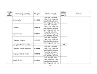 93
STT/ Ký
hiệu
trường
Tên trường/ Ngành học Mã ngành Môn thi/ xét tuyển
Chỉ tiêu
Trường
đăng ký
Ghi chú
Khí tượng học D440221
Toán, Vật lí, Hoá học
Toán, Vật lí, Tiếng Anh
Toán, Sinh học, Hoá học
Toán, Tiếng Anh, Ngữ văn
Thủy văn D440224
Toán, Vật lí, Hoá học
Toán, Vật lí, Tiếng Anh
Toán, Sinh học, Hoá học
Toán, Tiếng Anh, Ngữ văn
Cấp thoát nước D110104
Toán, Vật lí, Hoá học
Toán, Vật lí, Tiếng Anh
Toán, Sinh học, Hoá học
Công nghệ thông tin D480201
Toán, Vật lí, Hoá học
Toán, Vật lí, Tiếng Anh
Toán, Sinh học, Hoá học
Toán, Tiếng Anh, Ngữ văn
Các ngành đào tạo cao đẳng 500
Công nghệ kĩ thuật môi trường C510406
Toán, Vật lí, Hoá học
Toán, Vật lí, Tiếng Anh
Toán, Sinh học, Hoá học
Công nghệ kĩ thuật trắc địa C515902
Toán, Vật lí, Hoá học
Toán, Vật lí, Tiếng Anh
Toán, Sinh học, Hoá học
Quản lí đất đai C850103
Toán, Hoá học, Vật lí
Toán, Tiếng Anh, Vật lí
Toán, Hoá học, Sinh học
Toán, Tiếng Anh, Ngữ văn
 
