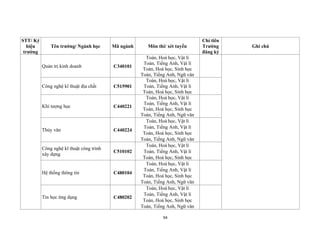 94
STT/ Ký
hiệu
trường
Tên trường/ Ngành học Mã ngành Môn thi/ xét tuyển
Chỉ tiêu
Trường
đăng ký
Ghi chú
Quản trị kinh doanh C340101
Toán, Hoá học, Vật lí
Toán, Tiếng Anh, Vật lí
Toán, Hoá học, Sinh học
Toán, Tiếng Anh, Ngữ văn
Công nghệ kĩ thuật địa chất C515901
Toán, Hoá học, Vật lí
Toán, Tiếng Anh, Vật lí
Toán, Hoá học, Sinh học
Khí tượng học C440221
Toán, Hoá học, Vật lí
Toán, Tiếng Anh, Vật lí
Toán, Hoá học, Sinh học
Toán, Tiếng Anh, Ngữ văn
Thủy văn C440224
Toán, Hoá học, Vật lí
Toán, Tiếng Anh, Vật lí
Toán, Hoá học, Sinh học
Toán, Tiếng Anh, Ngữ văn
Công nghệ kĩ thuật công trình
xây dựng
C510102
Toán, Hoá học, Vật lí
Toán, Tiếng Anh, Vật lí
Toán, Hoá học, Sinh học
Hệ thống thông tin C480104
Toán, Hoá học, Vật lí
Toán, Tiếng Anh, Vật lí
Toán, Hoá học, Sinh học
Toán, Tiếng Anh, Ngữ văn
Tin học ứng dụng C480202
Toán, Hoá học, Vật lí
Toán, Tiếng Anh, Vật lí
Toán, Hoá học, Sinh học
Toán, Tiếng Anh, Ngữ văn
 