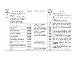 95
STT/ Ký
hiệu
trường
Tên trường/ Ngành học Mã ngành Môn thi/ xét tuyển
Chỉ tiêu
Trường
đăng ký
Ghi chú
40
TRƯỜNG ĐẠI HỌC TÔN ĐỨC
THẮNG
4560
- Phương thức tuyển sinh:
+ Dựa vào kết quả kì thi THPT Quốc
gia.
-Vùng tuyển sinh: tuyển sinh trong
cả nước.
- Điểm các môn thi nhân hệ số 1.
- Điều kiện cần để xét trúng tuyển các
ngành: Thiết kế đồ họa, Thiết kế nội
thất, Thiết kế thời trang, Thiết kế
công nghiệp là điểm môn thi năng
khiếu từ 5 trở lên (theo thang điểm
10).
- Đối với thí sinh đăng ký thi năng
khiếu tại Trường ĐH Tôn Đức Thắng,
ngày thi cụ thể sẽ được thông báo trên
website: www.tdt.edu.vn
- Thí sinh đăng ký xét tuyển ngành
Quản trị kinh doanh, Ngôn ngữ Trung
Quốc phải ghi rõ tên chuyên ngành
trong hồ sơ. Ngành Quản trị kinh
doanh có 2 chuyên ngành: Quản trị
Marketing, Quản trị nhà hàng–
khách sạn.
Ngành Ngôn ngữ Trung Quốc có 2
chuyên ngành: Trung – Anh, Ngôn
ngữ Trung Quốc.
- Sinh viên học tại Cơ sở Tân Phong -
DTT
Số 19 Nguyễn Hữu Thọ, P. Tân
Phong, Quận 7, TP.Hồ Chí Minh.
ĐT: (08)37755052 - 37755051
Website: www.tdt.edu.vn
Các ngành đào tạo đại học: 4400
Khoa học máy tính D480101 Toán, Vật lí, Hoá học
Toán, Tiếng Anh, Vật lí
Toán, Ngữ văn, Vật lí
Toán, Tiếng Anh, Hoá học
240
Toán ứng dụng D460112 80
Thống kê D460201 80
Quản trị kinh doanh D340101
Toán, Vật lí, Hoá học
Toán, Tiếng Anh, Vật lí
Toán, Ngữ văn, Vật lí
Toán, Ngữ văn, Tiếng Anh
320
Kinh doanh quốc tế D340120 150
Tài chính - Ngân hàng D340201 180
Kế toán D340301 180
Quan hệ lao động D340408 120
Kĩ thuật điện, điện tử D520201
Toán, Vật lí, Hoá học
Toán, Tiếng Anh, Vật lí
Toán, Ngữ văn, Vật lí
160
Kĩ thuật điện tử, truyền thông D520207 120
Kĩ thuật điều khiển và tự động
hóa
D520216 120
Kĩ thuật công trình xây dựng D580201 150
Kĩ thuật xây dựng công trình giao
thông
D580205 80
Kiến trúc D580102
Toán, Vật lí, Vẽ mĩ thuật
Toán, Ngữ văn, Vẽ mĩ thuật
160
 