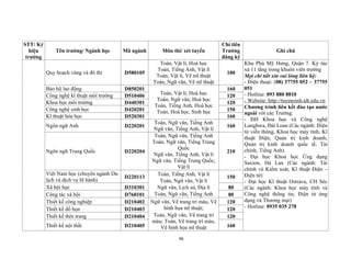 96
STT/ Ký
hiệu
trường
Tên trường/ Ngành học Mã ngành Môn thi/ xét tuyển
Chỉ tiêu
Trường
đăng ký
Ghi chú
Quy hoạch vùng và đô thị D580105
Toán, Vật lí, Hoá học
Toán, Tiếng Anh, Vật lí
Toán, Vật lí, Vẽ mĩ thuật
Toán, Ngữ văn, Vẽ mĩ thuật
100
Khu Phú Mỹ Hưng, Quận 7. Ký túc
xá 11 tầng trong khuôn viên trường
Mọi chi tiết xin vui lòng liên hệ:
- Điện thoại: (08) 37755 052 – 37755
051
- Hotline: 093 880 8810
- Website: http://tuyensinh.tdt.edu.vn
Chương trình liên kết đào tạo nước
ngoài với các Trường:
- ĐH Khoa học và Công nghệ
Lunghwa, Đài Loan (Các ngành: Điện
tử viễn thông, Khoa học máy tính, Kĩ
thuật Điện, Quản trị kinh doanh,
Quản trị kinh doanh quốc tế, Tài
chính, Tiếng Anh)
- Đại học Khoa học Ứng dụng
Saxion, Hà Lan (Các ngành: Tài
chính và Kiểm soát, Kĩ thuật Điện –
Điện tử)
- Đại học Kĩ thuật Ostrava, CH Séc
(Các ngành: Khoa học máy tính và
Công nghệ thông tin, Điện tử ứng
dụng và Thương mại)
- Hotline: 0935 035 270
Bảo hộ lao động D850201
Toán, Vật lí, Hoá học
Toán, Ngữ văn, Hoá học
Toán, Tiếng Anh, Hoá học
Toán, Hoá học, Sinh học
160
Công nghệ kĩ thuật môi trường D510406 120
Khoa học môi trường D440301 120
Công nghệ sinh học D420201 150
Kĩ thuật hóa học D520301 160
Ngôn ngữ Anh D220201
Toán, Ngữ văn, Tiếng Anh
Ngữ văn, Tiếng Anh, Vật lí
160
Ngôn ngữ Trung Quốc D220204
Toán, Ngữ văn, Tiếng Anh
Toán, Ngữ văn, Tiếng Trung
Quốc
Ngữ văn, Tiếng Anh, Vật lí
Ngữ văn, Tiếng Trung Quốc,
Vật lí
210
Việt Nam học (chuyên ngành Du
lịch và dịch vụ lữ hành)
D220113
Toán, Tiếng Anh, Vật lí
Toán, Ngữ văn, Vật lí
Ngữ văn, Lịch sử, Địa lí
Toán, Ngữ văn, Tiếng Anh
150
Xã hội học D310301 80
Công tác xã hội D760101 80
Thiết kế công nghiệp D210402 Ngữ văn, Vẽ trang trí màu, Vẽ
hình họa mĩ thuật;
Toán, Ngữ văn, Vẽ trang trí
màu; Toán, Vẽ trang trí màu,
Vẽ hình họa mĩ thuật
120
Thiết kế đồ họa D210403 120
Thiết kế thời trang D210404 120
Thiết kế nội thất D210405 160
 