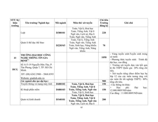 97
STT/ Ký
hiệu
trường
Tên trường/ Ngành học Mã ngành Môn thi/ xét tuyển
Chỉ tiêu
Trường
đăng ký
Ghi chú
Luật D380101
Toán, Vật lí, Hoá học
Toán, Tiếng Anh, Vật lí
Ngữ văn, Lịch sử, Địa lí
Toán, Ngữ văn, Tiếng Anh
220
Quản lí thể dục thể thao
D220343
Toán, Vật lí, Tiếng Anh
Toán, Ngữ văn, Tiếng Anh
Toán, Sinh học, Năng khiếu
Ngữ văn, Tiếng Anh, Năng
khiếu
70
41
TRƯỜNG ĐẠI HỌC CÔNG
NGHỆ THÔNG TIN GIA
ĐỊNH(*)
1050
- Vùng tuyển sinh:Tuyển sinh trong
cả nước
- Phương thức tuyển sinh: Trình độ
đại học, cao đẳng
+ Trường xét tuyển dựa vào kết quả
kì thi THPT Quốc gia 20% tổng chỉ
tiêu.
+ Xét tuyển riêng (theo điểm học bạ
lớp 12 của các môn tương ứng với
các môn thi tốt nghiệp THPT) 80%
tổng chỉ tiêu.
- Các thông tin khác:
+ Học phí: Đại học:
12.000.000VNĐ/năm
Cao đẳng : 11.000.000VNĐ/năm
DCG
Số A15-19 Nguyễn Hữu Thọ, P.
Tân Phong, Quận 7, TP. Hồ Chí
Minh.
ĐT: (08) 6262.2980 – 3868.0393
Website: giadinh.edu.vn
Các ngành đào tạo đại học: 900
Truyền thông và mạng máy tính D480102 Toán, Vật lí, Hoá học
Toán, Tiếng Anh, Vật lí
Toán, Tiếng Anh, Ngữ văn
Toán, Vật lí, Sinh học
150
Kĩ thuật phần mềm D480103 150
Quản trị kinh doanh D340101
Toán, Vật lí, Hoá học
Toán, Tiếng Anh, Vật lí
Toán, Tiếng Anh, Ngữ văn
Ngữ văn, Lịch sử, Địa lí
200
 