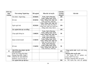 98
STT/ Ký
hiệu
trường
Tên trường/ Ngành học Mã ngành Môn thi/ xét tuyển
Chỉ tiêu
Trường
đăng ký
Ghi chú
Tài chính - Ngân hàng D340201 Toán, Vật lí, Hoá học
Toán, Tiếng Anh, Vật lí
Toán, Tiếng Anh, Ngữ văn
Toán, Hoá học, Sinh học
100
Kế toán D340301 150
Ngôn ngữ Anh D220201
Toán, Tiếng Anh, Ngữ văn
Tiếng Anh, Ngữ văn, Địa lí
Tiếng Anh, Ngữ văn, Sinh học
Tiếng Anh, Toán, Vật lí
150
Các ngành đào tạo cao đẳng: 150
Công nghệ thông tin C480201
Toán, Vật lí, Hoá học
Toán, Tiếng Anh, Vật lí
Toán, Tiếng Anh, Ngữ văn
Toán, Vật lí, Sinh học
50
Quản trị kinh doanh C340101
Toán, Vật lí, Hoá học
Toán, Tiếng Anh, Vật lí
Toán, Tiếng Anh, Ngữ văn
Ngữ văn, Lịch sử, Địa lí
50
Kế toán C340301
Toán, Vật lí, Hoá học
Toán, Tiếng Anh, Vật lí
Toán, Tiếng Anh, Ngữ văn
Toán, Hoá học, Sinh học
50
42
TRƯỜNG ĐẠI HỌC QUỐC
TẾ SÀI GÒN(*) 650
- Vùng tuyển sinh: tuyển sinh trong
cả nước.
- Phương thức tuyển sinh:
1. Đối tượng HS tốt nghiệp các
trường THPT Việt Nam:
Sử dụng 2 phương thức xét tuyển
a) Xét tuyển học sinh tốt nghiệp
TTQ
Số 8C & 16 Tống Hữu Định -
Phường Thảo Điền - Quận 2 -
TPHCM. ĐT: (08) 54093930
Website: www.siu.edu.vn
Các ngành đào tạo đại học: 550
 