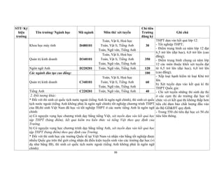 99
STT/ Ký
hiệu
trường
Tên trường/ Ngành học Mã ngành Môn thi/ xét tuyển
Chỉ tiêu
Trường
đăng ký
Ghi chú
Khoa học máy tính D480101
Toán, Vật lí, Hoá học
Toán, Vật lí, Tiếng Anh
Toán, Ngữ văn, Tiếng Anh
30
THPT dựa vào kết quả lớp 12:
- Tốt nghiệp THPT;
- Điểm trung bình cả năm lớp 12 đạt
6,5 trở lên (đại học), 6,0 trở lên (cao
đẳng);
- Điểm trung bình chung cả năm lớp
12 các môn thuộc khối xét tuyển đạt
từ 6,5 trở lên (đại học), 6,0 trở lên
(cao đẳng);
- Xếp loại hạnh kiểm từ loại Khá trở
lên.
b) Xét tuyển dựa vào kết quả kì thi
THPT Quốc gia:
- Chỉ xét tuyển những thí sinh dự thi
ở các cụm thi do trường đại học tổ
chức và có kết quả thi không thấp hơn
tiêu chí đảm bảo chất lượng đầu vào
do Bộ GD&ĐT quy định.
- Trong 550 chỉ tiêu đại học có 50 chỉ
tiêu liên thông.
Quản trị kinh doanh D340101
Toán, Vật lí, Hoá học
Toán, Vật lí, Tiếng Anh
Toán, Ngữ văn, Tiếng Anh
350
Ngôn ngữ Anh D220201 Toán, Ngữ văn, Tiếng Anh 120
Các ngành đào tạo cao đẳng: 100
Quản trị kinh doanh C340101
Toán, Vật lí, Hoá học
Toán, Vật lí, Tiếng Anh
Toán, Ngữ văn, Tiếng Anh
60
Tiếng Anh C220201 Toán, Ngữ văn, Tiếng Anh 40
2. Đối tượng khác:
* Đối với thí sinh có quốc tịch nước ngoài (tiếng Anh là ngôn ngữ chính), thí sinh có quốc
tịch nước ngoài (tiếng Anh không phải là ngôn ngữ chính) tốt nghiệp chương trình THPT
của IB,thí sinh Việt Nam đã học và tốt nghiệp THPT ở các nước tiếng Anh là ngôn ngữ
chính:
a) Có nguyện vọng học chương trình dạy bằng tiếng Việt, xét tuyển dựa vào kết quả học
tập THPT (bảng điểm), kết quả kiểm tra kiến thức và tiếng Việt theo quy định của
Trường.
b) Có nguyện vọng học chương trình dạy bằng tiếng Anh, xét tuyển dựa vào kết quả học
tập THPT (bảng điểm) theo quy định của Trường.
* Đối với thí sinh học các trường Quốc tế tại Việt Nam và nhận văn bằng tốt nghiệp được
nhiều Quốc gia trên thế giới công nhận đủ điều kiện tuyển sinh vào các trường đại học (ví
dụ như bằng IB), thí sinh có quốc tịch nước ngoài (tiếng Anh không phải là ngôn ngữ
chính):
 