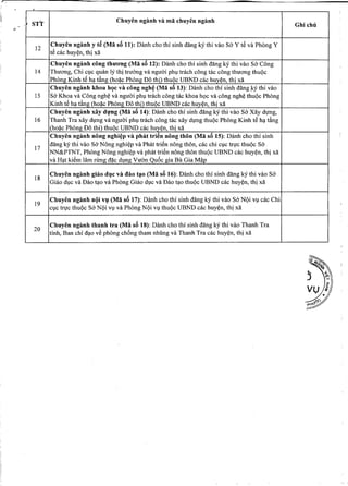 r""~-------------~"""'~-=-",,--- _
STT
Chuyen ngimh va mil chuyen nganh
Ghi chti
12
Chuyen nganh y t~ (Mil s6 11): Danh cho thi sinh dang kYthi vao So' Y t~ va Phong Y
t~ cac huy~n, thi xa
Chuyen nganh cong thU'O'ng (Mil s& 12): mmh cho thi sinh dang kYthi vao So' Cong
14 Thuong, Chi C!Cquan Iy thi tmong va ngm'yiph! trach cong tac cong thuong thuQc
PhOng Kinh t~ h1;lt~ng (ho~c Phong Do thD thuQc UBND cac huy~n, thi xa
Chuyen nganh khoa h<}cva cong ngh~(Mil s6 13): Danh cho thi sinh dang J<.ythi vao
15 So' Khoa va Cong ngh~ va nguo'i ph! trach cong tac khoa hQc va cong ngh~ thuQc Phong
Kinh t~ h1;lt~ng (ho~c Phong Do thD thuQc UBND cac huy~n, thj xa
Chuyen nganh xay dl}'ng (Mil s& 14): Danh cho thi sinh dang kYthi vao So' Xay dlJng,
16 Thanh Tra xay dlJng va ngm'yi ph! trach cong tac xay d!'ng thuQc PhOng Kinh t~ h1;lt~ng
(ho~c PhOng Do thi) thuQCUBND cac huy~n, thj xa
Chuyen nganh nong nghi~p va phat tri~n nong thOn (Mil s& 15): Danh cho thi sinh
17
dang ky thi vao So' Nong nghi~p va Phat tri€n nong thon, cac chi C!CtrlJc thuQc SO'
NN&PTNT, PhOng Nong nghi~p va phcit tri€n nong thon thuQc UBND cac huy~n, thj xa
va H1;ltki€m lam rtmg d~c d!ng Vuon Qu6c gia Bu Gia M~p
18
Chuyen nganh giao dyc va dao t~o (Mil s6 16): Danh cho thi sinh dang kYthi vao So'
Giao d!c va Dao t1;lOva PhOng Giao d!c va Dao t1;lOthuQc UBND cac huy~n, thj xa
19
Chuyen nganh nQi vy (Mil s6 17): Danh cho thi sinh dang kYthi vao So' NQiv! cac Chi
C!Ctn,rc thuQc So' NQi V!va Phong NQi V!thuQc UBND cac huy~n, thj xa
20
Chuyen nganh thanh tra (Mil s6 18): Danh cho thi sinh dang kYthi vao Thanh Tra
tinh, Ban chi d1;lov~ phong ch6ng tham nhilng va Thanh Tra cac huy~n, thi xa
 