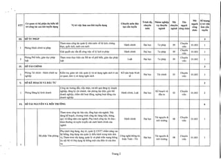 .
Trinh dq, NhOm nghi~p Mli Ten
Mli Sa hrQ'llg
STT
CO'quan va bq ph~n dl! ki~n ba
Vi tri vi~c lam sau khi tuy~n dl}ng
Chuyen mon dao
chuyen vI}chuyen chuyen ng~ch
ng~ch vi tri vi~c
tri cong tac sau khi tuy~n dl}ng t~o dn tuy~n cong lam dn
mon nganh nganh cong chuc
chuc tuy~n
III. SOnipHA.p 3
Tham muu cong tac qmin Iy nha nuac vS hQ tich, ch{mg
Hanh chinh D~i hQc Tu phap 09
Chuyen
01.003 1
1 Phong Hanh chinh tu phap
thvc, qu6c tich, nuoi con nuoi vien
Giai quy~t cac v~n dS cong vi~c vS Iy Ijch tu phap mmhchinh D~i hQc Tu phap 09
Chuyen
01.003 1
vien
2
Phong Ph6 bi~n, giao dJc phap Tham muu thvc hi~n cac DS an vS ph6 bi~n, giao dJc phap
Lu~t D~i hQc Tu phap 09
Chuyen
01.003 1
lu~t lu~t vien
IV. soTAl CHjNH 3
1
Phong Tai chinh - mmh chinh sv Ki~m tra, giam sat vi~c quan Iy va su dJng ngan sach a cac K~ toan ho~c Kinh
D~i hQc Tai chinh 03
Chuyen
01.003 3
nghi~p CO' quan, don vi su dJng ngan sach t~ vien
v. soKE HO~CH vA DAU TU 2
Cong tac huang d~n, ti~p nh~n, tni k~t qua dang ky doanh
1 Phong Dang ky kinh doanh
nghi~p, dang ky chi nhanh, van phong d~i di~n, giai th~
Hanh chinh, Lu~t D~i hQc
K~ ho~ch va
02
Chuyen
01.003 2
doanh nghi~p, ch~m dill ho~t dQng, ngiIng ho~t dQng clla d~u tu vien
doanh nghi~p
VI. soTAl NGUYEN vA MOl TRUONG 6
Tham muu cong tac bao cao, t6ng hQ'PClla nganh; Xay
dVng k~ ho~ch, chuong trinh cong tac hang tu~n, thang,
Tai nguyen & Chuyen
quy va h~ng nam clla nganh; PhJ trach cong tac thi dua - Hanh chinh D~i hQc 08 01.003 1
khen thuang va tuyen truySn cai cach hanh chinh clla
moi truang vien
nganh
PhJ trach {mg dJng, duy tri, quan Iy CNTT nh~m nang cao
BQ ph~n Van phOng
h~ th6ng, {mg dJng vaG quan Iy diSu hanh trong toan don
Cong ngh~ thong tin Tai nguyen & Chuyen
vi; Tham muu xay dvng, quan Iy va phat tri~n m~ng thong D~i hQc 08 01.003 1
tin nQi bQ va ung dJng h~ th6ng mQt cua di~n tu Clla don
ho~c Toan - Tin moi truang vien
1 VJ
Trang 2
 