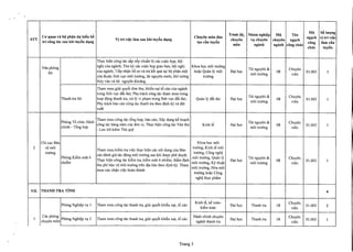 Trinh di}, NhOm nghi~p Mii Ten
Mii sA hrQl1g
STT
CO"quan va bi} ph~n dV ki€n bA
Vi tri vi~e lam sau khi tuy~n dl}ng
Chuyen man dao
ehuyen VI} ehuyen ehuyen ng:.teh
ng:.teh vi tri vi~e
tri eong flie sau khi tuy~n dl}ng t:.to cAn tuy~n eong lam cAn
man nganh nganh eong ehue
ehue tuy~n
Th!c hi~n cong tac s~P x~P chuAn bj cac cUQChQp, hQi
Van phong
nghj cua ngfmh; Thu ky cac cUQChQp giao ban, hQi nghj Khoa hQc moi tru<mg
Tai nguyen & Chuyen
Sa cua nganh; Ti~p nh~n hE>sa va tra k~t qua t~i bQ ph~n mQt ho~c Quan 19 moi D~i hQc
moi truOng
08
vien
01.003 1
cua thuQc Iinh V!Cmoi truOng, tai nguyen nuac, khi tu6ng truOng
thuy van va tai nguyen khoang
Tham mUll giai quy~t dan thu, khi~u n~i t6 cao cua nganh
trong Iinh V!Cd~t dai; Phl,l trach cong tac tham muu trong
Tai nguyen & Chuyen
Thanh tra Sa ho~t dQng thanh tra, xu 19 vi ph~m trong Iinh V!Cd~t dai; Quan Iy d~t dai D~i hQc 08 01.003 1
Ph! trach bao cao cong tac thanh tra theo djnh kY va dQt
moi truOng vi en
xu~t
Phong T6 chuc Hanh
Tham muu cong tac t6ng hqp, bao cao; Xiiy dvng k~ ho~ch
Tai nguyen & Chuyen
chinh - T6ng hqp
cong tac hang nam cua dan vj; Th!c hi~n cong tac Van thu Kinh t~ D~i hQc
moi truOng
08
vi en
01.003 1
- Luu tm kiem Thu quy
Chi Cl,lCBao Khoa hQc moi
2 v~moi
Tham muu ki~m tra vi~c th!c hi~n cac nQi dung cua Bao
truOng, Kinh t~ moi
truOng
cao danh gia tac dQng moi truOng sau khi duQ'c pM duy~t.
truOng, Cong ngh~
Phong Ki~m soat a
Th!c hi~n cong tac ki~m tra, ki~m soat a nhi~m, thAm djnh
moi truOng, Quan ly
D~i hQc
Tai nguyen &
08
Chuyen
01.003 I
nhiem
thu phi bao v~ moi truOng tren dja ban theo djnh kyo Tham
moi truOng, Ky thu~t moi truOng vien
muu xac nh~n vi~c ho~m thanh
moi truOng, Hoa moi
truOng ho~c Cong
ngh~ th!c phAm
VII. THANH TRA TiNH 4
Phong Nghi~p V! 1 Tham muu cong tac thanh tra, giai quy~t khi~u n~i, t6 cao
Kinh t~, k~ toan-
D~i hQc Thanh tra 18
Chuyen
01.003 2
kiem toan vien
1
Cac phong
Phong Nghi~p Vl,l2 Tham muu cong tac thanh tra, giai quy~t khi~u n~i, t6 cao
Hanh chinh chuyen
D~i hQc Thanh tra 18
Chuyen
01.003 1chuyen man nganh thanh tra vien
Trang 3
 