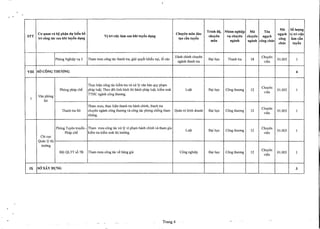 ~l ,.••
,I'
Trinh di}, NhOm nghi~p Mli Ten
Mli S81uQ1lg
STT
Cooquan va bi} ph~n dl! ki~n b8
Vi tri vi~c lam sau khi tuy€n dlng
Chuyen mon dao
chuyen vl chuyen chuyen ngl].ch
ngl].ch vi tri vi~c
tri cong tlic sau khi tuy€n dlng tl].Odn tuy€n
mon nganh nganh cong chllc
cong lamdn
chU'c tuy€n
Phong Nghi~p Vl 3 Tham muu cong tac thanh tra, giai quy~t khi~u n~i, t6 cao
mmh chinh chuyen
D~i hQc Thanh tra 18
Chuyen
01.003 1
nganh thanh tra vien.
VIII SO CONG THUONG 4
Th1,l'chi~n cong tac ki~m tra va xu ly van ban quy ph~m
Chuyen
PhOng phap ch~ phap lu~t; Thea doi tinh hinh thi hanh phap lu~t, ki~m soat Lu~t D~i hQc Congthuang 12
vien
01.003 1
Van phong
TTHC nganh cong thuang.
1
S6
Tham muu, th1,l'chi~n thanh tra hanh chinh, thanh tra
Chuyen
Thanh tra S6 chuyen nganh cong thuang va cong tac phong ch6ng tham Quan trj kinh doanh D~i hQc Congthuang 12 01.003 1
nhung.
vien
Phong Tuyen truySn - Tham muu cong tac xu Iy vi ph~m hanh chinh va tham gia
Lu~t D~i hQc Congthuang 12
Chuyen
01.003 1
Phap ch~ ki~m tra ki~m soat thj truang. vien
ChiclC
Quan Iy thj
truang
DQi QLTT s6 7B Tham muu cong tac v6 hang gia Cong nghi~p D~i hQc Cong thuang 12
Chuyen
01.003 1
vien
IX SaxAYDVNG 3
Trang 4
 