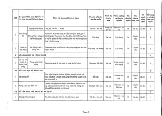 Trinh di}, NhOm nghi~p Ma Ten
Ma Sa hrQllg
STT
CO' quan va bi} ph~n df ki~n ba
Vi tri vi~c lam sau khi tuy~n dlng
Chuyen mon dao
chuyen vl chuyen chuyen ng~ch
ng~ch vi tri vi~c
tri cong tac sau khi tuy~n dlng t~o c~n tuy~n cong lam c~n
mon nganh nganh cong chu'c
chuc tuy~n
B9 ph~n Van phong Cong tac Van thu - Luu tm Van thu - luu trti'
Trung cap Van thu -Iuu
19 Van thu 02.008 1
tralen trti'
1
Van phong Tham muu thl'c hi~n cong tac dp chUng chi dinh gia va
Sa Phong Nha a cong sa b~t d9ng san. Tham muu cho Ban di~u ph6i 167 thl'c hi~n Chuyen
va B~t d9ng san h6 trq h9 ngheo v~ nha a, chuang trinh nha a cho nguai co
Xay dl'ng D~i hQc Xaydl'llg 14
vien
01.003 1
cong vai cach m~ng
2
Thanh tra D9i D6ng Xoai - Tham muu cong tac ki@mtra tr~t tl' xay dl'llg tren dia ban
Xay dl'ng, du duang D~i hQc Xay dl'ng 14
Chuyen
01.003 1
Xay dl'llg D6ng PM huy~n, thi xa vien
X sa KHOA HQC VA CONG NGHl): 1
Chi ClfCtieu
1
chu.1n do Phong quan Iy do
Tham muu quan Iy nha nuac v~ cong tac do luang Cong ngh~ V~t li~u D~i hQc
Khoa hQc &
13
Chuyen
01.003 1
luang ch~t luang cong ngh~ vien
luqng
XI sa GIAo D1)C VA DAO T~O 2
Thl'c hi~n cong tac dl' to<:ln,k~ toan, trang bi ca sa v~t
K~ toan thu K~ toan
1 Van phong Sa ch~t, di~u ki~n kinh phi ho~t d9ng van phong. Quan Iy tai K~ toan D~i hQC
quy
20
vien
06.031 1
san v~t tu thi~t bi
Chuyen vien phlf trach chuyen mon nha tn~, ban tm. Ph6
Giao dlfC va Chuyen
2 Phong Giao dlfCM~m non c~p giao dlfC m~m non 5 tu6i trong toan tinh. Cong tac Su ph~m M~m non D~i hQc 16 01.003 1
th6ng k~ bao cao djnh ky, d9t xu~t
Dao t~o vien
XII sa VAN HOA, THE THAO VA DU LJCH 5
B9 ph~n Van phong Sa Phlf trach cong tac van thu - luu trti' cua ca quan Van thu - luu trti' D~i hQC
Van thu -luu
19 Van thu 02.007 11
tm
Trang 5
..
 