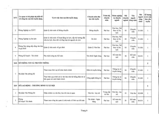 Trinh dQ, NhOm nghi~p Mli Ten
Mli SalU'Qllg
STT
CO'quan va bQ ph~n d,! ki~n ba
Vi tri vi~c lam sau khi tuy~n dlng
Chuyen man dao
chuyen Vl chuyen chuyen ngl].ch
ngl].ch vi tri vi~c
tri cang tac sau khi tuy~n dlng tl].OcAn tuy~n cang lam cAn
mon nganh nganh cang cht1'c
chrrc tuy~n
Van hoa, Th~
Chuyen
2 Phong Nghi~p VI)TDTT Quim Iy nha nuac v€ Bong chuy€n Bong chuy€n D~i hQc thao va Du 05 01.003 1
ljch
vien
Quan Iy nha nuac v€ ho~t d9ng du Ijch, cAp the huang d~n
Van hoa, Th~
Chuyen
3 Phong Nghi~p VI)Du Ijch
vien du Ijch, theo d6i va t6ng hQ']Jtai nguyen du Ijch
Du Ijch D~i hQc thao va Du 05
vi en
01.003 I
ljch
Phong Xay dl'ng n6p s6ng van hoa
Van hoa, Th~
Chuyen
4 Quan Iy nha nuac v€ gia dinh Quan Iy Van hoa D~i hQc thao va Du 05 01.003 I
va gia dinh
Ijch
vien
Phong K6 ho~ch - Tai chinh PhI) tnich cong tac K6 tmln Tai chinh Ngan hang D~i hQc
K6 tmln thu
20
K6 toan
06,031 15
quy vien
XIII s6 THONG TIN VA TRUVEN THONG 2
Tham mUll linh vl'c t6 chuc hanh chinh Di~n tiI truy~n thong D~i hQc
Thong tin va
04
Chuyen
01.003 1
truy€n thong vien
1 B9 ph~n Van phong Sa
Thl'Chi~n quy trinh xiI Iy van ban tren h~ th6ng di~n tiI va
Cong ngh~ thong tin D~i hQc
Thong tin va
04
Chuyen
01.003 1lien quan cai cach hanh chinh truy~n thong vi en
XIV s6 LAO DONG - THlfONG BINH VA xA HOI 2
BQ ph~n Van Phong Sa Nh~n nhi~m VI)van thu, luu tru cua co quan Van thu - luu tru
TrungcAp Van thu -lUll
19 Van thu 02,008 11
tra len tm
Phong
Tham mUll cong tac quim Iy nha nuac v€ linh vl'c k6 toan
Tai chinh - Ngan
D~i hQc
K6 toan thu
20
K6 toan
06.031 12
K6 ho~ch Tai chinh hang quy vien
Trang 6
 