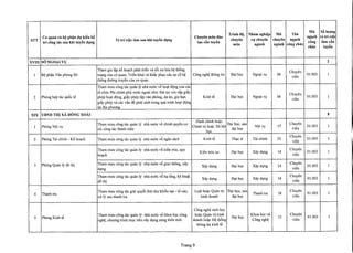 Trinh dQ, NhOm nghi~p Mil Ten
Mil Sa 1U"Q1lg
CO' quan va bQ ph~n df ki~n ba Chuyen mon dao ngl.lch vi tri vi~c
STT
tri cong tac sau khi tuy~n dl}ng
Vi tri vi~c lam sau khi tuy~n dl}ng
tl.lOdn tuy~n
chuyen VI} chuyen chuyen ngl.lch
cong lamdn
mon nganh ng:mh cong chu'c
chU'c tuy~n
XVIII SONGO~IVV 2
Tham gia I~p k~ ho~ch phat tri~n va t6i uu h6a h~ th6ng
Chuyen
1 BQ ph~n Van phong Sa m~ng cila ca quan; Tri~n khai va kh~c phlc cac Sl'c6 h~ Cong ngh~ thong tin D~i hQc Ngo~i Vl 06 01.003 1
th6ng duemg truy~n clla ca quan.
vien
Tham muu cong tac qUfm 19 nha nuac v~ ho~t dQng clla cac
t6 chuc Phi chinh phil nuac ngoai nhu: thll tlC xin dp gi~y
Chuyen
2 Phong h9]J tac qu6c t~ phep ho~t dQng, gi~y phep I~p van phong, dl' an, gia h~n Kinh t~ D~i hQc Ngo~i Vl 06 01.003 1
gi~y phep va cac v~n d~ phat sinh trong qua trinh ho~t dQng
vien
t~i dia phuang
XIX UBND THJ xA DONG XOAI 8
Tham muu cong tac qUfm 19 nha nuac v~ chinh quy~n ca
Hanh chinh ho~c
D~i hQc, sau Chuyen
1 Phong NQi Vl Chinh trj ho~c Xii hQi NQi VI 17 01.003 1
sa, cong tac thanh nien
hoc
d~i hQc vien
2 Phong Tai chinh - K~ ho~ch Tham muu cong tac quan 19 nha nuac v~ ngan sach Kinh t~ Th~c si Tai chinh 03
Chuyen
01.003 1
vien
Tham muu cong tac quan 19 nha nuac v~ ki~n truc, quy
Ki~n truc su D~i hQc Xaydl'llg 14
Chuyen
01.003 1
ho~ch vien
3 Phong Quan 19 do thj Tham muu cong tac quan 19 nha nuac v~ giao thong, xay
Xaydl'llg D~i hQc Xay dl'llg 14
Chuyen
01.003 1
dl'llg vien
Tham muu cong tac quan 19 nha nuac v~ h~ tftng, ky thu~t
Xay dl'ng D~i hQc Xay dl'llg 14
Chuyen
01.003 1
do thj vien
4 Thanh tra
Tham muu cong tac giai quy~t dan thu khi~u n~i - t6 cao, Lu~t ho~c Quan trj D~i hQc, sau
Thanh tra 18
Chuyen
01.003 1
xu 19 sau thanh tra kinh doanh d~i hQc vien
Cong ngh~ sinh hQc
5 Phong Kinh t~
Tham muu cong tac quan 19 nha nuac v~ khoa hQc cong ho~c Quan trj kinh
D~i hQc
Khoa hQc va
13
Chuyen
01.003 1
ngh~, chuang trinh mlC tieu xay dl'llg nong thon mai doanh ho~c H~ th6ng Cong ngh~ vien
thong tin kinh t~
Trang 9
 