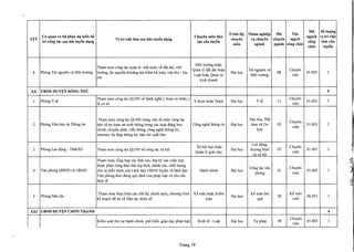 Trinh dQ, NhOm nghi~p Mli Ten
Mli sa hrqng
CO' quan va bQ ph~n dv ki~n ba Chuyen mon dao ng~ch vi tri vi~c
STT
tri cong tac sau khi tuy~n dJng
Vi tri vi~c lam sau khi tuy~n dJng
t~o dn tuy~n
chuyen VJchuyen chuyen ng~ch
cong lam cAn
mon nganh nganh cong chu-c
chu-c tuyen
Tham muu cong tac gufm If nha nuac ve d<1tdai, moi
Moi truang ho~c
6 Phong Tai nguyen va Moi truang truang, tai nguyen khoang san kiem k~ toan, van thu - luu
Quan If d<1tdai ho~c
f)~i hQc
Tai nguyen va
08
Chuyen
01.003 1
Lu~t ho~c Quan trj Moi truang vien
tru
kinh doanh
XX UBND HUy:t::N DONG PHU 5
1 Phong y t~
Tham muu cong tac QLNN ve hanh nghe y dugc tu nhan, y
y dugc ho~c Dugc f)~i hQc Y t~ 11
Chuyen
01.003 1
t~ co sa vien
Tham muu cong tac QLNN trong vi~c t6 chuc cong tac Van hoa, Th6
Chuyen
2 Phong Van hoa va Thong tin bao v~ an toan, an ninh thong trong cac ho~t dQng buu Cong ngM thOng tin f)~i hQc thao va Du 05
vien
01.003 1
chinh, chuy6n pMt, vi~n thong, cong ngh~ thong tin, Ijch
internet, h~ tftng thong tin, bao chi xu<1tban.
Xii hQi hQc ho~c
Lao dQng,
Chuyen
3 Phong Lao dQng - TB&XH Tham muu cong tac QLNN ve cong tac xii h(li f)~i hQc thuang binh 07 01.003 1
Quan If giao dlC
va xii hOi
vien
Tham muu, t6ng hgp cac linh vt,rc, thu kY cac cUQchQp
dugc phan cong dam bao kjp thai, chinh xac, ch<1tlugng
Cong tac van Chuyen
4 Van phong Hf)ND va UBND cho st,rdieu hanh cua Liinh d~o UBND huy~n va liinh d~o Hanh chinh f)~i hQc 01 01.003 1
Van phong theo dung guy djnh cua phap lu~t va yeu cftu
phong vien
tht,rc t~
Phong Dan tQc
Tham muu tht,rc hi~n cac ch~ dQ, chinh sach, chuang trlnh K~ toan ho~c Ki6m
f)~i hQC
K~ toan thu
20
K~ toan
06.031 15
k~ ho~ch de an ve Dan tQc thi6u s6. toan guy vien
XXI UBND HUy:t::N CHON THANH 4
Ki6m soM thu tlC hanh chinh, ph6 bi~n, giao dlc phap lu~t Kinh t~ - Lu~t f)~i hQc Tu phap 09
Chuyen
01.003 1
vien
Trang 10
 