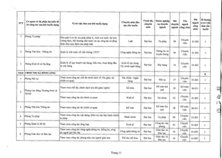 Trinh dQ, Nhom nghi~p Mii Ten
Mii SaluQ11g
Or quan va bQ ph~n dl,f ki~n ba Chuyen mon dao ng~ch vi tri vi~cSTT
tri cong tllc sau khi tuy~n dl}ng Vi tri vi~c lam sau khi tuy~n dl}ng
t~o cAn tuy~n
chuyen VI} chuyen chuyen ng~ch
cong lam cAnmon nganh nganh cong chuc
chU'c tuy~n
1 Phong Tu phap
Hoa giai a C(J sa, trg giup phap ly, nuoi con nuoi, hQtjch,
chUng thvc, b6i thuang nha nuac va cac cong tac tu phap Lu~t D<;1ihQc Tuphap 09
Chuyen
01.003 1
khac theo quy djnh cua phap lu~t vien
2 Phong Van h6a - Thong tin Quan Iy nha nuac v~ vi~n thOng; CNIT Cong ngh~ thong tin D<;1ihQc
Thong tin va
04
Chuyen
01.003 1
truy~n thong vien
3 Phong Kinh t~ va H<;1t~ng Quan Iy v~ quy hO<;1chxay dvng, ki~n truc, hO<;1tdi)ng d~u Kinh t~ xay dVng,
D<;1ihQc Xay dVng 14
Chuyen
01.003 1tv xay dvng. Tai chinh ngan hang vien
XXII UBND THJ xX BiNH LONG
8
1 Phong Ni)i VI
Tham muu cong tac ch~ di) chinh sach v~ Ton giao, tai Tai chinh - Ngan
D<;1ihQc Ni)i VI 17
Chuyen
01.003 1chinh C(J quan hang vien
Tham muu ch~ di), chinh sach x6a d6i giam ngheo K~ toan D<;1ihQC
K~ toan thu
20
K~ toan
06.031 1
Phong Lao di)ng Thuang binh va quy vien
2
Xahi)i
Tham muu cong tac tai chinh C(J quan Kinh t~ D<;1ihQC Tai chinh 03
Chuyen
01.003 1
vien
3 Phong Van h6a Thong tin Tham muu cong tac tai chinh C(J quan K~ toan D<;1ihQC
K~ toan thu
20
K~ toan
06.031 1
quy vien
4 Phong Tu phap Tham muu cong tac xay dvng, kiem tra van ban hanh chinh
Hanh chinh D<;1ihQc Tu phap 09
Chuyen
01.003 1tu phap vien
5 Phong Quan ly do thj Tham muu cong tac t6ng hgp. Kinh t~ D<;1ihQc
Cong tac van
01
Chuyen
01.003 1
phong vien
Tham muu cong tac cong ngh~ thong tin, th6ng ke, cong
Cong ngh~ thong tin D<;1ihQc
Giao dlCva
16
Chuyen
01.003 1
6 Phong Giao dlCva Dao t<;10
tac ngoai gia len lap Dao t<;10 vien
Tham muu cong tac phong trao cua nganh giao dlC. The dlCthe thao D<;1ihQc
Giao dlCva
16
Chuyen
01.003 1
Dao t<;10 vien
Trang 11
 