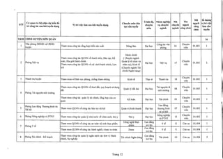 Nh6m nghi~p Mli Ten
Mli SBIU"q'Ilg
CO' quan va bi} ph~n dt! ki~n bB
Trinh di},
ng~ch vi tri vi~c
STT Vi tri vi~c lam sau khi tuy~n dlng
Chuyen mon dao
chuyen Vl chuyen chuyen ng~ch
tri cong hic sau khi tuy~n dlng t~o c~n tuy~n cong lam c~n
mon nganh nganh cong chli'c
chli'c tuy~n
XXIII UBND HUvtN HON QUA.N 16
1
Van phong HDND va UBND
Tham mUll cong tac t6ng hgp kh6i san xu~t Nong lam D<;IihQc
Cong tac van
01
Chuyen
01.003 1
huy~n phong vi en
Hanh chinh
Tham muu cong tac QLNN vS thanh nien, Dao t<;lO,K~ ( Chuyen nganh
2 Phong N<)iVl
toan, Dja giai hanh chinh Quan Iy t6 chuc va
D<;IihQc N<)iVl 17
Chuyen
01.003 2
Tham muu cong tac QLNN vS cai cach hanh chinh, Luu nhan SI), Kinh t~ vien
tni (Chuyen nganh Tai
chinh-Ngan hang)
3 Thanh tra huy~n Tham muu vS linh VICphong, ch6ng tham nhung Kinh t~ Th<;lcsi Thanh tra 18
Chuyen
01.003 1
vien
Tham muu cong tac QLNN vS thue d~t, quy hO<;lchsu dlng
Quan ly d~t dai D<;IihQc
Tai nguyen &
08
Chuyen
01.003 1
d~t moi truemg vien
4 Phong Tai nguyen moi truemg
Tham muu cong tac quan ly tai chinh, t6ng hgp clla co
K~ toan D<;IihQc Tai chinh 03
Chuyen
01.003 1
quan vien
Phong Lao d<)ngThuang binh va
Lao d<)ng,
Chuyen
5 Tham muu QLNN vS cong tac b{w trg xii h<)i Quan trj kinh doanh D<;IihQc thuang binh 07 01.003 1
Xiih<)i
va xii hoi
vien
6 Phong Nong nghi~p va PTNT Tham muu cong tac quan ly nha nuac vS chan nuoi, thu y Thuy D<;IihQc
Nong nghi~p
15
Chuyen
01.003 1
vaPTNT vien
Tham mUll QLNN vS cong tac an toan v~ sinh thlJc ph5.m
Cong ngh~ thIc Cao dang
y t~ 11 Can sI 01.004 1
7 Phong y t~ ph5.m tra len
Tham muu QLNN vS c6ng tac hanh nghS y dugc tu nhan Dugc
Cao dang
y t~ 11 Can SI 01.004 1
tra len
8 Phong Tai chinh • K~ hO<;lch
Tham muu c6ng tac quan ly ngan sach cac dan vi Hanh
Tai chinh Ngan hang
Cao d~ng
Tai chinh 03 Can SI 01.004 2
chinh, SI nghi~p tra len
Trang 12
 