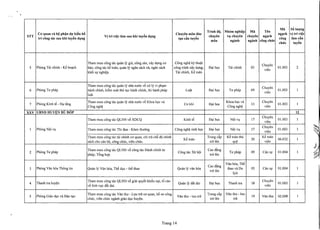 ..
Trinh di), Nh6m nghi~p Mil Ten
Mil S81U'Q1lg
Cooquan va bi) ph~n dJ! ki~n b8 Chuyen man dao ng,eh vi tri vi~e
STT
tri eong tae sau khi tuy~n dl}ng
Vi tri vi~e lam sau khi tuy~n dl}ng
t,o dn tuy~n
ehuyen vI} ehuyen ehuyen ng,eh
eong lam dn
man nganh nganh eong ehfre
ehfre tuy~n
Tham muu c6ng tac qmin Iy gia, c6ng san, xay dJ11gC(J C6ng ngh~ Icythu~t
Chuyen
5 Phong Tai chinh - Ke ho~ch ban; c6ng tac ke toan, quan Iy ngan sach xii, ngan sach c6ng trinh xay dJ11g; D~i hQc Tai chinh 03 01.003 2
kh6i Sl'nghi~p. Tai chinh, Ke toan
vien
Tham muu c6ng tac quan Iy nha nuac v6 xu Iy vi ph~m
Chuyen
6 Phong Tu phap hi'mh chinh, ki~m soat thli tlC hanh chinh, thi hanh phap Lu~t D~i hQc Tu phap 09
vien
01.003 1
lu~t
7 Phong Kinh te - H~ t~ng
Tham muu c6ng tac quan Iy nha nuac v6 Khoa hQc va
Ca khi D~i hQc
Khoa hQc va
13
Chuyen
01.003 1
C6ng ngh~ C6ng ngh~ vien
XXV UBND HUYEN BU DOP 12
Tham muu c6ng tac QLNN vS XDCQ Kinh te D~i hQc Ni)i Vl 17
Chuyen
01.003 1
vien
1 Phong Ni)i Vl Tham muu c6ng tac Thi dua - Khen thuang C6ng ngh~ sinh hQc D~i hQc Ni)i Vl 17
Chuyen
01.003 1
vien
Tham muu c6ng tac tai chinh co quan, chi tra che di) chinh
Ke toan
Trungdp Ke toan thli
20
Ke toan
06.032 1
sach cho can bi), c6ng chuc, vien chuc. tra len quy vi en
2 Phong Tu phap
Tham muu c6ng tac QLNN vS c6ng tac Hanh chinh tu
C6ng tac Xii hi)i
Cao d~ng
Tu phap 09 Can sl' 01.004 1
phap; T6ng hQ'P tra len
Cao d~ng
Van h6a, Th~
3 Phong Van h6a Th6ng tin Quan Iy Van h6a, Th~ dlc - th~ thao Quan Iy van h6a thao va Du 05 Can sl' 01.004 1
tra len
Ijch
4 Thanh tra huy~n
Tham muu c6ng tac QLNN vS giai quyet khi~u n~i, t6 cao
Quan Iy dftt dai D~i hQc Thanh tra 18
Chuyen
01.003 1
vS linh Vl'Cdftt dai. vien
5 Phong Giao dlc va Dao t~o
Tham muu c6ng tac Van thu - Luu trii co quan, h6 S(Jc6ng
Van thu - luu trii
Trungdp Van thu -Iuu
19 Van thu 02.008 I
chuc, vien chuc nganh giao dlc huy~n. tra len trii
Trang 14
 