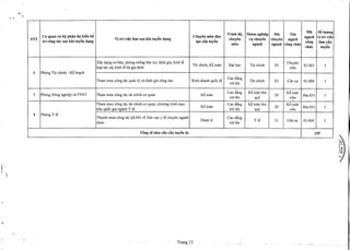 !'i 

"
"'- .•••.. J
~t..)
,t"
Trinh di}, NhOm nghi~p Mii Ten
Mii Sa hrQl1g
STT
Or quan va bi} ph~n d,! kiSn ba
Vi tri vi~c lam sau khi tuy~n dIJng
Chuyen mon dao
chuyen vIJ chuyen chuyen ngl.lch
ngl.lch vi tri vi~c
tri cong tac sau khi tuy~n dIJng
, A
cong lam cAntl.lOdin tuyen
mon nganh nganh cong chrrc
chu'c tuy~n
Xay dfng C(J ban, phOng ch6ng bao Ilt, dinh gia, kinh t~
Tai chinh, K~ toan D~i hQc Tai chinh 03
Chuyen
01.003 1
hgp tac xa, kinh t~ h9 gia dinh vien
6 Phong Tai chinh - K~ ho~ch
Tham muu c6ng tac quan Iy va dinh gia c6ng san Kinh doanh qu6c t~
Cao d~ng
Tai chinh 03 Can Sf 01.004 1
tralen
Phong N6ng nghi~p va PTNT Tham muu c6ng tac tai chinh C(J quan K~ toan
Cao d~ng K~ toan thu
20
K~ toan
06a.031 17
tralen quy vien
Tham mUll c6ng tac tai chinh ca quan, chuang trinh mlc
K~ toan
Cao d~ng K~ toan thu
20
K~ toan
06a.031 1
tieu qu6c gia nganh Y t~. tralen quy vien
8 Phong Y t~
Thamh muu c6ng tac QLNN v@linh VfCy t~ chuyen nganh Cao d~ng
dugc
Dugc si
tralen
Y t~ 11 Can Sf 01.004 1
Tang sa nhu cAu cAn tuy~n la: 129
Trang"15
 