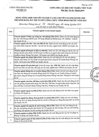UBND TiNH BINH PHV6c
sa NQI VlJ
Ph"" l""c s6 03
CONG HOA xA HOI cuD NGHiA VIET NAM. . .
Doc Hip- TO' do -Hanh phiic
BANG TONG HQP CHUYEN NGANH vA MA CHUYEN NGANH nANH CHO
THi SINH DANG KY THI TUYEN CONG CHUC TINH BINH PHUaC NAM 2015
(Kem theo Thong bao s6 C6 /TB-SNV ngay A4- thang blnam 2015
eila S6' Noi vu tinh Binh PhuO'e)
STT
Chuyen ngimh va rna ehuyen nganh
Ghi ehu
Chuyen ngimh v~ linh v1!e eong hie van phOng (Ma sa 01): Danh cho thi sinh dang kY
thi vao Van Phong UBND tinh; VP Doan DBQH & HDND tinh; VP. HDND - UBND
1
cac huy~n thi xa,
Chuyen nganh van thO' - 100utrfr (Ma sa 19): Danh cho thi sinh dang ky thi vao lInh
VIlCphI) tnkh cong tac van thu - luu trfr cac Sa, ban, nganh tinh; UBND cac huy~n, thi
xa
Chuyen nganh k~ ho~eh va d~u to' (Ma 02): Danh cho thi sinh dang kYdll thi vao cac
2 phong chuyen mon thuQc Sa K~ hO<:lchva D~u tu va ngmJi phI) trach cong tac k~ hO<:lch
va d~u tu thuQc Phong Tai chinh - K~ hO<:lchcua UBND cac huy~n, thi xa
Chuyen nganh tai ehinh (Ma sa 03): Danh cho thi sinh dang ky thi vao cac phong
chuyen mon thuQc Sa Tai chinh va nguo'i phI) trach cong tac tai chinh thuQc PhOng Tai
3
chinh - K~ hO<:lchcua UBND cac huy~n, thi xa
Chuyen nganh k~ tmin,thu quy (trinh t/(J trung cap) (Ma 20): Danh cho thi sinh dang
kYthi vao lInh VI)'Ck~ toan, thu quy cac So', ban, nganh tinh; UBND cac huy~n, thi xa:
~:'. .:;...:---
Chuyen nganh thOng tin va truy~n thOng (Ma sa 04): Danh cho thi sinh dang ky thi
I4.jfl'vao lInh VIlCthOng tin va truy~n thong thuQc So' Thong tin va Truy~n thong va ngu(Ji P(
4 I~ V
phI) trach cong tac thong tin va truy~n thong thuQc Phong Van h6a, Thong tin cac huy~n, .(j
~
thi xa ~Q
Chuyen nganh van hoa, th~ thao va du lich (Ma sa 05): Danh cho thi sinh dang ky thi
~ "'4
~
5 vao cac phong chuyen man thuQc Sa Van h6a, The thao va nguoi phI) trach cong tac van
h6a, the thao va du lich thuQc Phong Van h6a, Thong tin cac huy~n, thi xa:
6
Chuyen nganh ngo~i Vl}. (Ma sa 06): Danh cho thi sinh dang kYthi vao lInh VIlCngo<:li
VI)thuQCSa Ngo~i VI),
Chuyen nganh lao d(}ng, thO'O'ng binh va xa h(}i(Ma sa 07): Danh cho thi sinh dang
7 ky thi vao Sa Lao dQng thuO'ng binh & xa hQi va Phong Lao dQng thuong binh va xa hQi
cac huy~n, thi xa:
Chuyen nganh tai nguyen & moi trO'O'ng (Ma sa 08): Danh cho thi sinh dang ky dll
8 thi vao cac phOng chuyen man thuQc Sa Tai nguyen & moi truOng, Chi CI)Cmoi truOng
va Phong Tai nguyen va moi truong cac huy~n, thi xa
9
Chuyen nganh to' phap (Ma sa 09): Danh cho thi sinh dang ky thi vao Sa Tu phap va
Phong Tu phap cac huy~n, thi xa
11
Chuyen nganh qmin Iy khu kinh t~ (Ma sa 10): Danh cho thi sinh dang ky thi vao Ban
Qufm ly khu kinh t~ tinh
 