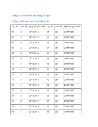 Thống kê xổ số Miền Bắc trong 10 ngày
Thống kê tần suất loto xổ số Miền Bắc
Cặp số Lượt về Ngày về gần nhất Cặp số Lượt về Ngày về gần nhất
00 (3) 04/11/2015 01 (2) 03/11/2015
02 (2) 04/11/2015 03 (3) 02/11/2015
04 (2) 04/11/2015 05 (4) 05/11/2015
06 (3) 03/11/2015 07 (4) 02/11/2015
08 (3) 05/11/2015 09 (2) 05/11/2015
10 (3) 05/11/2015 11 (3) 05/11/2015
12 (1) 31/10/2015 13 (2) 05/11/2015
14 (1) 02/11/2015 15 (2) 29/10/2015
16 (2) 28/10/2015 17 (2) 04/11/2015
18 (3) 05/11/2015 19 (4) 03/11/2015
20 (1) 28/10/2015 21 (0) 24/10/2015
22 (4) 03/11/2015 23 (1) 05/11/2015
24 (3) 05/11/2015 25 (2) 03/11/2015
26 (3) 03/11/2015 27 (0) 25/10/2015
28 (2) 29/10/2015 29 (6) 03/11/2015
30 (1) 30/10/2015 31 (2) 04/11/2015
 