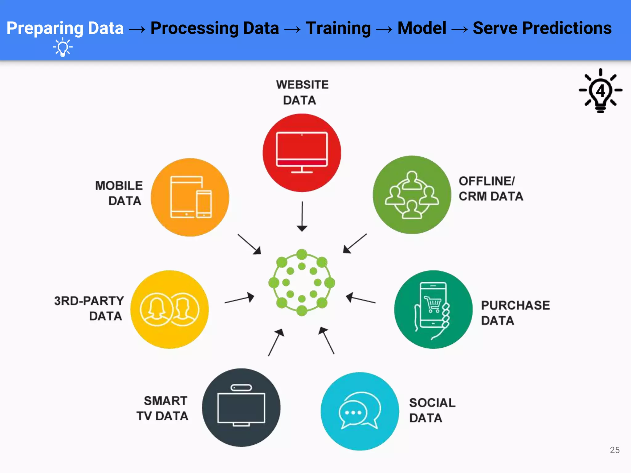 25
Preparing Data → Processing Data → Training → Model → Serve Predictions
4
 