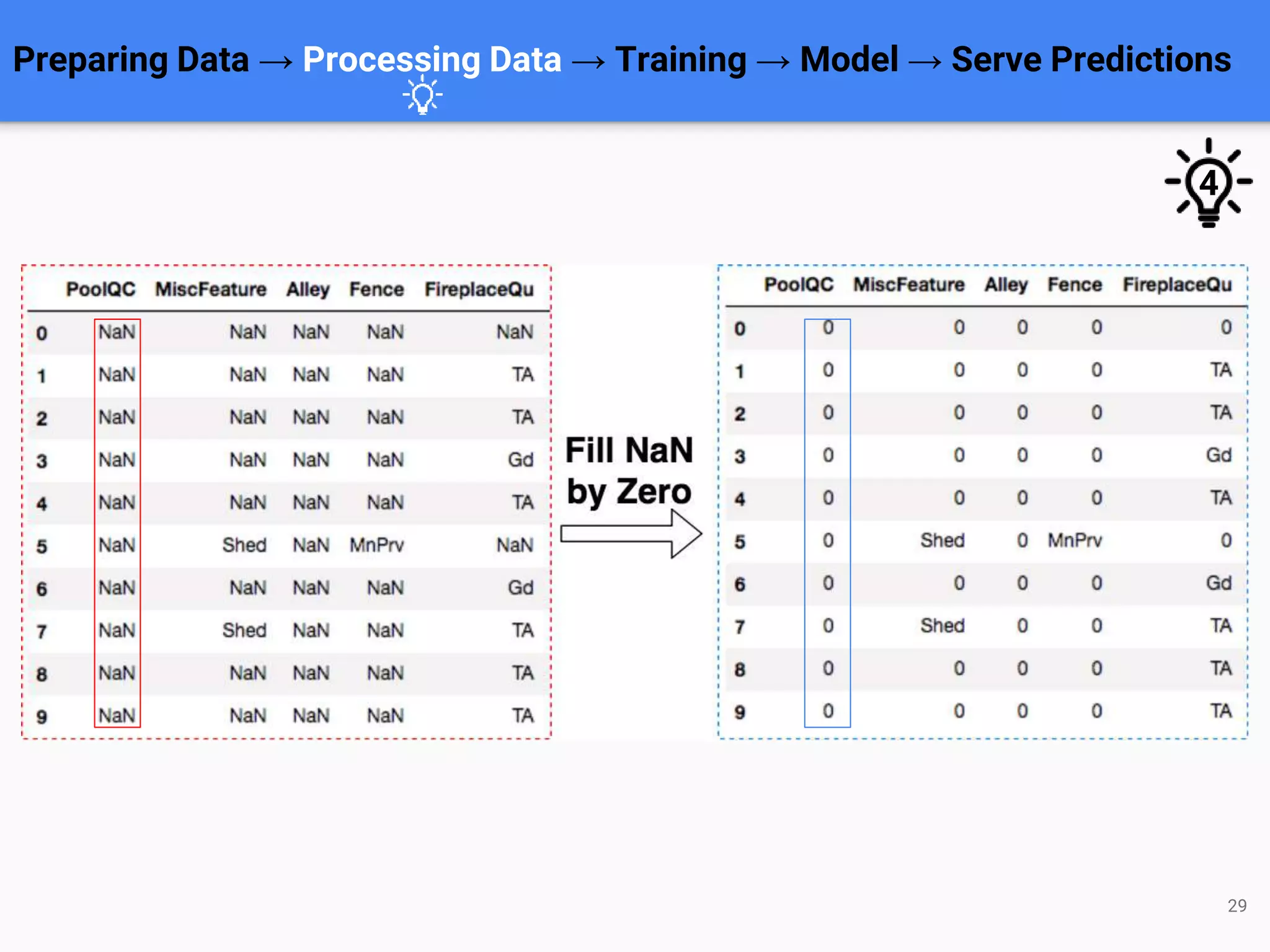 Preparing Data → Processing Data → Training → Model → Serve Predictions
29
4
 