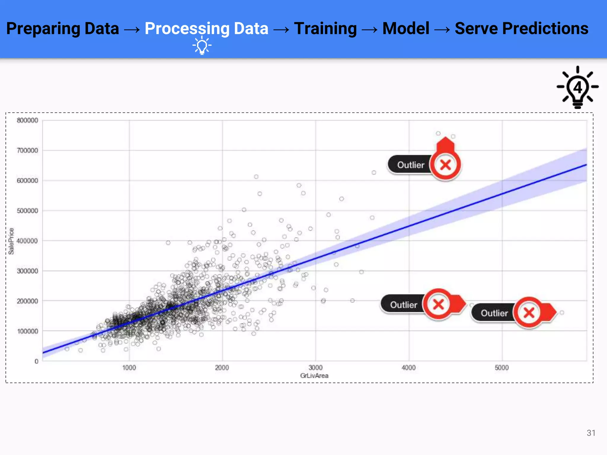 Preparing Data → Processing Data → Training → Model → Serve Predictions
31
4
 