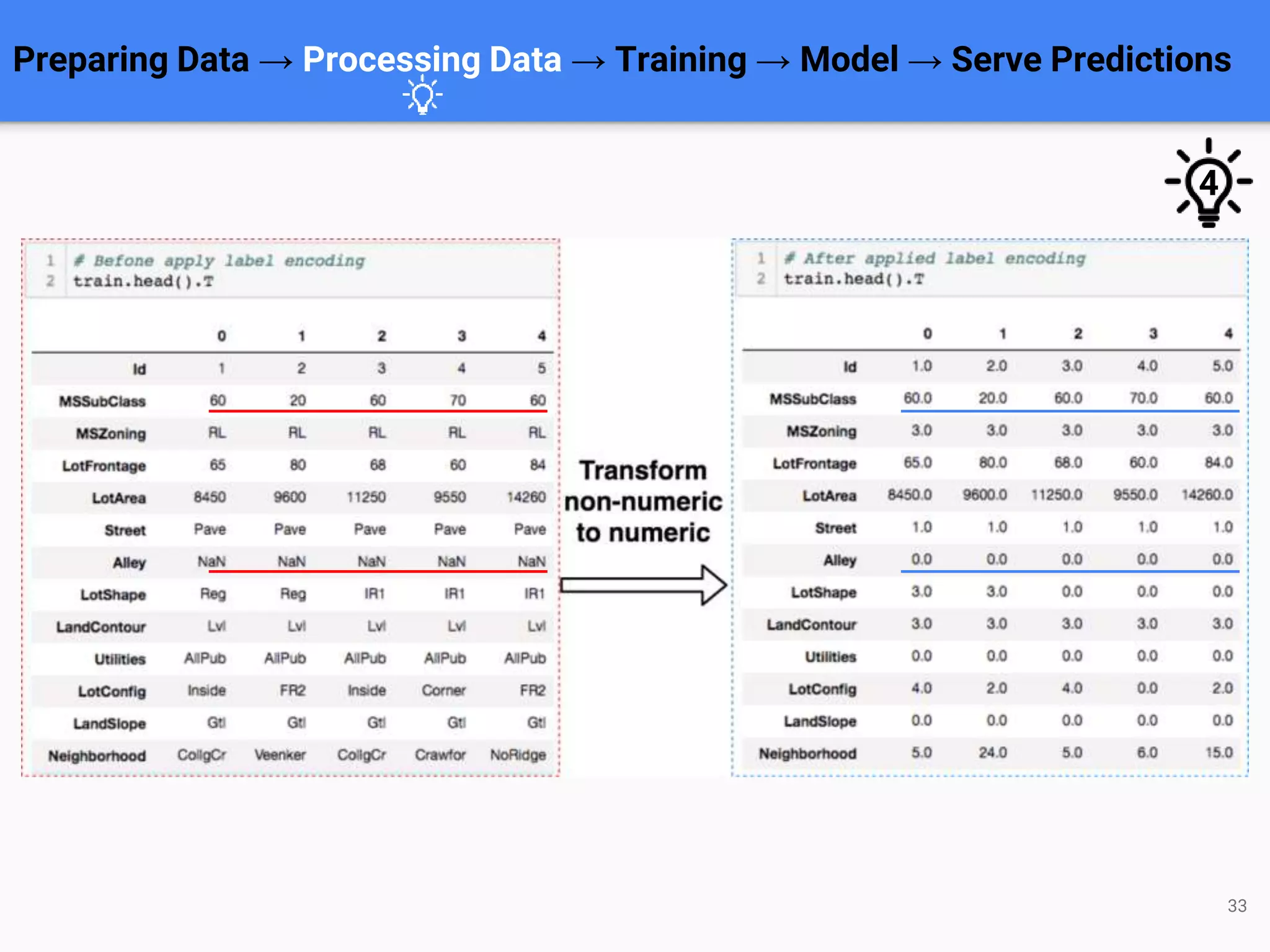 Preparing Data → Processing Data → Training → Model → Serve Predictions
33
4
 