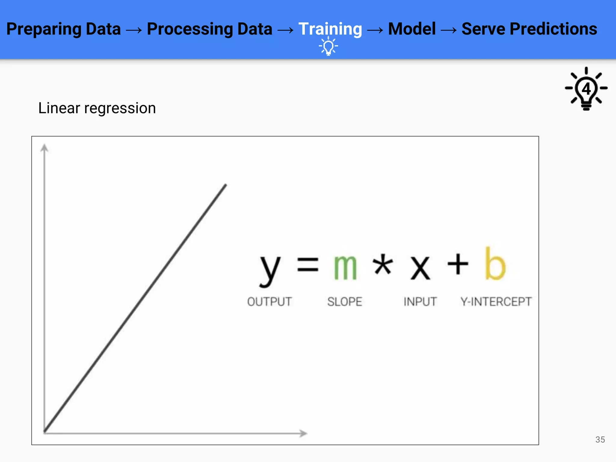 Preparing Data → Processing Data → Training → Model → Serve Predictions
35
Linear regression
4
 