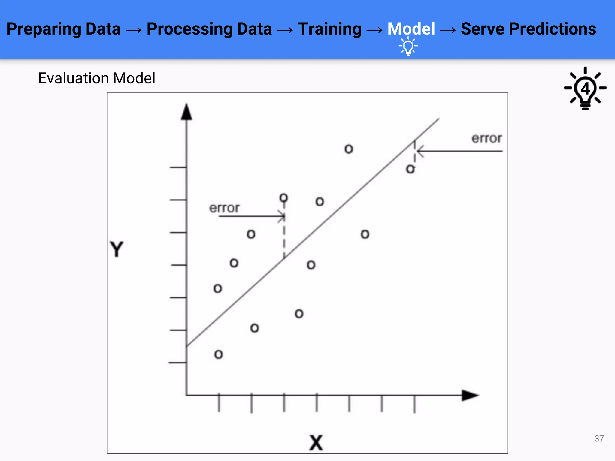 Preparing Data → Processing Data → Training → Model → Serve Predictions
37
Evaluation Model
4
 