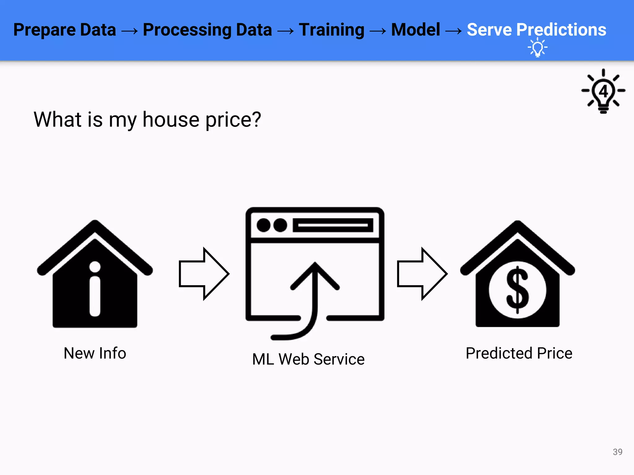 Prepare Data → Processing Data → Training → Model → Serve Predictions
39
What is my house price?
New Info ML Web Service Predicted Price
4
 