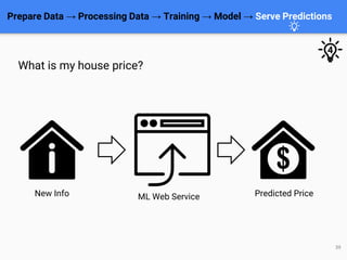 Prepare Data → Processing Data → Training → Model → Serve Predictions
39
What is my house price?
New Info ML Web Service P...