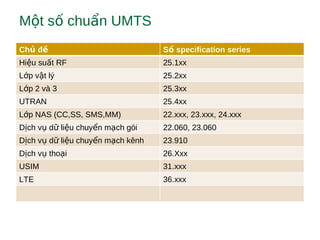 M t s chu n UMTSộ ố ẩ
Ch đủ ề S specification seriesố
Hi u su t RFệ ấ 25.1xx
L p v t lýớ ậ 25.2xx
L p 2 và 3ớ 25.3xx
UTRAN 25.4xx
L p NAS (CC,SS, SMS,MM)ớ 22.xxx, 23.xxx, 24.xxx
D ch v d li u chuy n m ch góiị ụ ữ ệ ể ạ 22.060, 23.060
D ch v d li u chuy n m ch kênhị ụ ữ ệ ể ạ 23.910
D ch v tho iị ụ ạ 26.Xxx
USIM 31.xxx
LTE 36.xxx
 