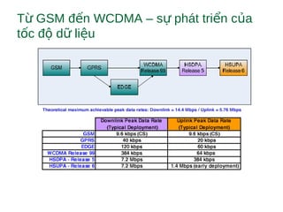 T GSM đ n WCDMA – s phát tri n c aừ ế ự ể ủ
t c đ d li uố ộ ữ ệ
 