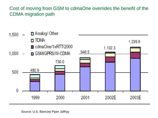 Cost of moving from GSM to cdmaOne overrides the benefit of the
CDMA migration path
Source: U.S. Bancorp Piper Jaffray
 