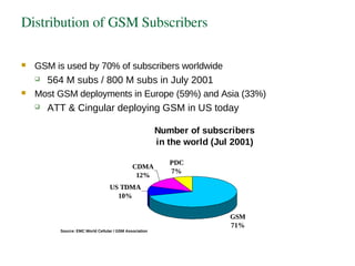 Distribution of GSM Subscribers
 GSM is used by 70% of subscribers worldwide
 564 M subs / 800 M subs in July 2001
 Most GSM deployments in Europe (59%) and Asia (33%)
 ATT & Cingular deploying GSM in US today
Number of subscribers
in the world (Jul 2001)
GSM
71%
US TDMA
10%
CDMA
12%
PDC
7%
Source: EMC World Cellular / GSM Association
 