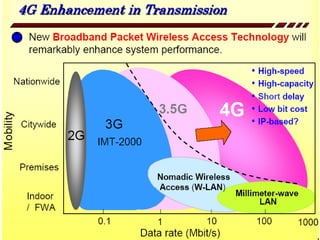 ξ1. L ch s phát tri nị ử ể
 Fourth Generation (4G)
 Hi n nay đang xây d ng chu n.ệ ự ẩ
 C i ti n v d ch v d li u:ả ế ề ị ụ ữ ệ
 T c đ bit: 20 – 100 Mb/s.ố ộ
 Ph ng th c đi u ch :ươ ứ ề ế
 OFDM, MC-CDMA
 Xu h ng k t h p: m ng lõi IP + m ng truy nh p di đ ngướ ế ợ ạ ạ ậ ộ
(3G) và truy nh p vô tuy n Wimax & Wi-Fi !ậ ế
 