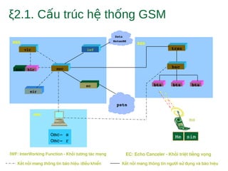 ξ2.1. C u trúc h th ng GSMấ ệ ố
msc
iwf
ec
eir
vlr
auc hlr
NSS
bsc
bts bts bts
S I E M E N S
N IX D O R F
trau
BSS
omc
Data 
NetwoRK
pstn
ms
Me sim
Kết nối mang thông tin báo hiệu /điều khiển Kết nối mang thông tin người sử dụng và báo hiệu
IWF: InterWorking Function ­ Khối tương tác mạng EC: Echo Canceler ­ Khối triệt tiếng vọng
Omc­ s
Omc­ r
 