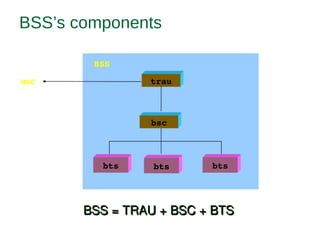 BSS’s components
bsc
bts
trau
BSS
MSC
btsbts
BSS = TRAU + BSC + BTSBSS = TRAU + BSC + BTS
 