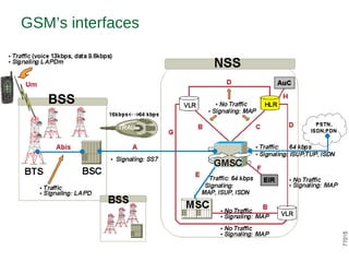 GSM’s interfaces
 