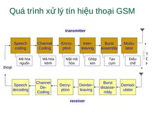 Quá trình x lý tín hi u tho i GSMử ệ ạ
Speech
coding
Channel
Coding
Encry-
ption
Inter-
leaving
Burst
assembly
Modu-
lator
Speech
decoding
Channel
De-
Coding
Decry-
ption
Deinter-
leaving
Burst
disasse-
mbly
Demod-
ulator
T
C
H
transmitter
receiver
Mã hóa
ngu nồ
Mã hóa
kênh
M t mãậ
hóa
Ghép
xen
T oạ
c mụ
Đi uề
chế
tho iạ
 