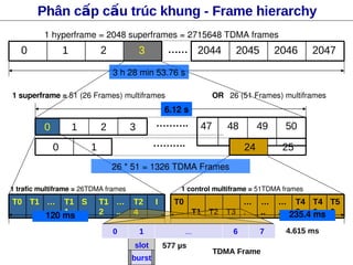 OR   26 (51 Frames) multiframes
0 1 2 3 2044 2045 2046 2047
0 1 2 3 47 48 49 50
0 1 24 25
T0 T1 …
..
T1
1
S T1
2
…
..
T2
4
I T0
T1 T2 T3
…
.
…
..
…
..
T4
8
T4
9
T5
0
1 superframe = 51 (26 Frames) multiframes
1 hyperframe = 2048 superframes = 2715648 TDMA frames
1 trafic multiframe = 26TDMA frames 1 control multiframe = 51TDMA frames
……….
……….
……
235.4 ms
26 * 51 = 1326 TDMA Frames
6.12 s
0 1 6 7...
TDMA Frame
burst
slot 577 µs
4.615 ms
120 ms
Phân c p c u trúc khung - Frame hierarchyấ ấ
3 h 28 min 53.76 s
 