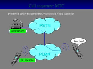  0912345678 
 0912345678 
Chu trình cu c g iộ ọCall sequence: MTC
 