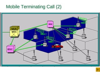 Mobile Terminating Call (2)
 