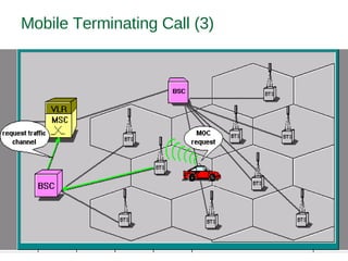 Mobile Terminating Call (3)
 