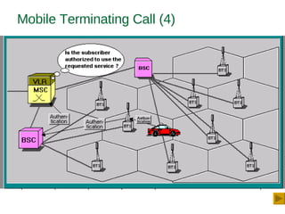 Mobile Terminating Call (4)
 