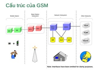 C u trúc c a GSMấ ủ
SD
Mobile Station
BTS
MSC/
VLR
SIM
ME
BSC
Base Station
Subsystem
GMSC
Network Subsystem
AUCEIR HLR
Other Networks
Note: Interfaces have been omitted for clarity purposes.
+
PSTN
PLMN
Internet
 