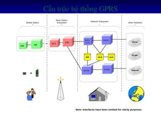 SD
Mobile Station
BTS
MSC/
VLRBSC
Base Station
Subsystem
GMSC
Network Subsystem
AUCEIR HLR
Other Networks
Note: Interfaces have been omitted for clarity purposes.
GGSN
SGSN
SIM
ME
+
PSTN
PLMN
Internet
Cấu trúc hệ thống GPRS
 