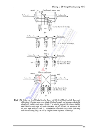 Chương 1: Hệ thống thông tin quang WDM
Demux

λN

Chuyển mạch quang Mux

λ1,λ2,....,λN

λ1,λ2,....,λN
λ2
λ1
R T
T R

.....

R T
Các bộ chuyển đổi tín hiệu
T R

(a)
(a)
λ1,λ2,....,λN

λ1,λ2,....,λN
λ1

λ2

R T
T R

R T
T R

R T
Các bộ chuyển đổi tín hiệu
T R

(b)
(b)
λ bất kỳ

λ1,λ2,....,λN

Any λ R T
T R

R T
T R

λ1,λ2,....,λN

R T Các bộ chuyển đổi tín
T R hiệu điều chỉnh được

(c)
Demux

λ1,λ2,....,λN

Chuyển mạch quang
λN

Mux
λ1,λ2,....,λN

λ2
λ1

R T
R T
T R ... T R

Các bộ chuyển đổi tín
hiệu điều chỉnh được

(d)
Hình 1.56 Kiến trúc OADM cấu hình lại được. (a) Một OADM điều chỉnh được một
phần dùng kiến trúc song song với các bộ chuyển mạch xen/rớt quang và các bộ
chuyển đổi tín hiêu bước sóng cố định. T kí hiệu bộ phát và R là bộ thu. (b) Một
OADM điều chỉnh được một phần dùng kiến trúc nối tiếp với các bộ chuyển đổi
tín hiệu bước sóng cố định. (c) Một OADM điều chỉnh được hoàn toàn dùng
kiến trúc nối song song với các bộ chuyển đổi tín hiệu hiệu chỉnh được.

69

 